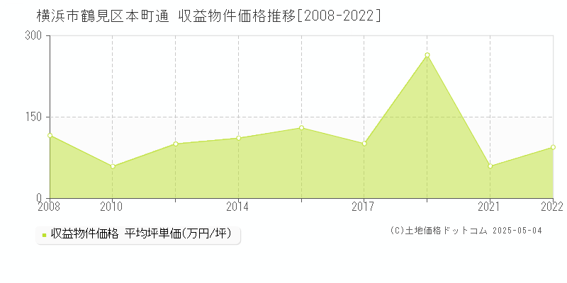 横浜市鶴見区本町通のアパート価格推移グラフ 