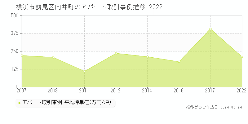 横浜市鶴見区向井町のアパート価格推移グラフ 
