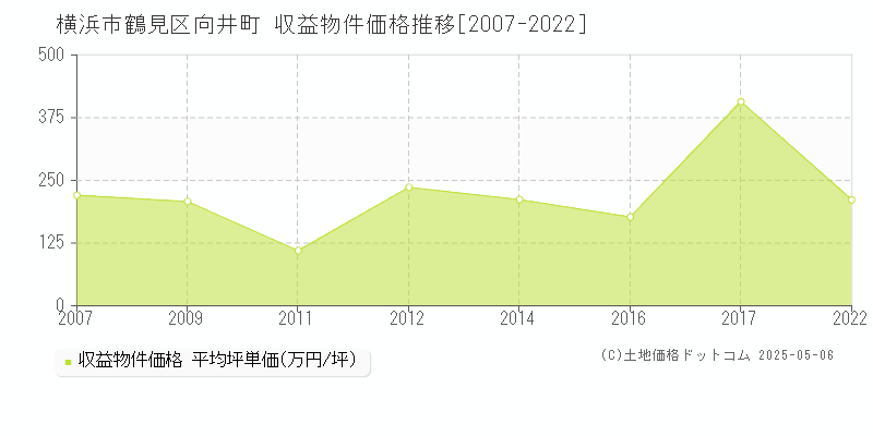 向井町(横浜市鶴見区)の収益物件価格推移グラフ(坪単価)[2007-2022年]