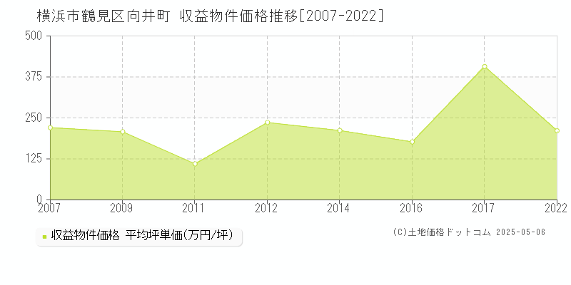 横浜市鶴見区向井町のアパート価格推移グラフ 