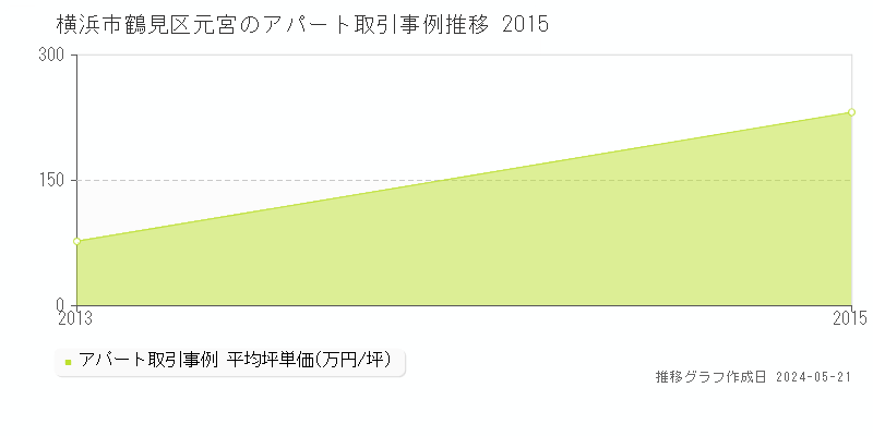 横浜市鶴見区元宮のアパート価格推移グラフ 