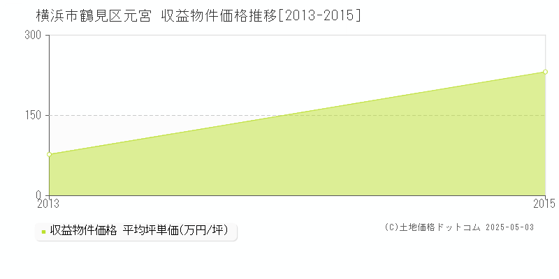 元宮(横浜市鶴見区)の収益物件価格推移グラフ(坪単価)[2013-2015年]