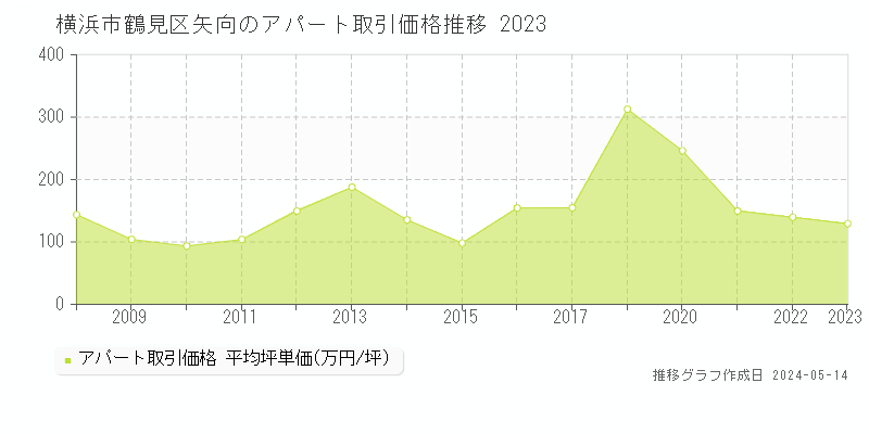 横浜市鶴見区矢向のアパート価格推移グラフ 