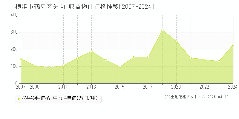 横浜市鶴見区矢向のアパート価格推移グラフ 