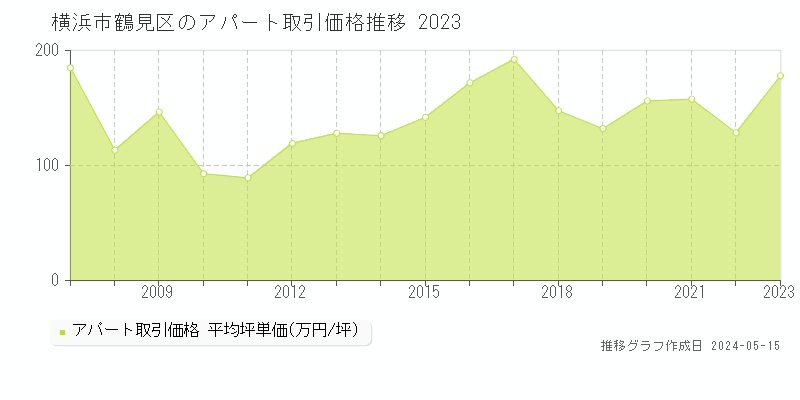 横浜市鶴見区全域のアパート取引事例推移グラフ 