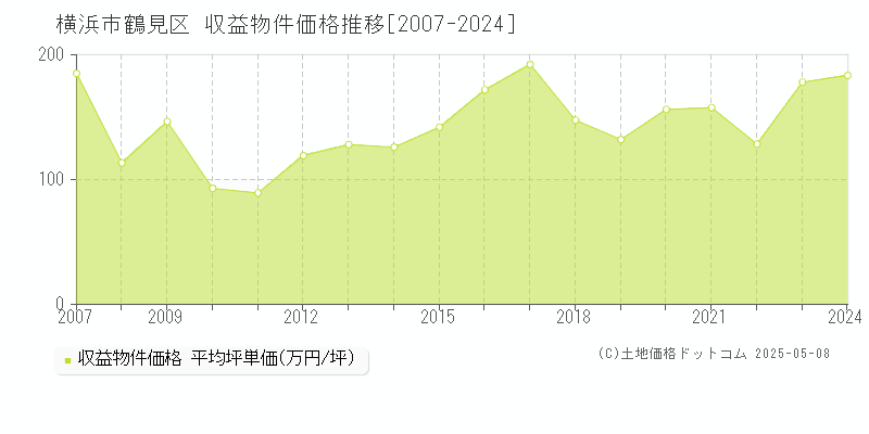 横浜市鶴見区(神奈川県)の収益物件価格推移グラフ(坪単価)[2007-2024年]