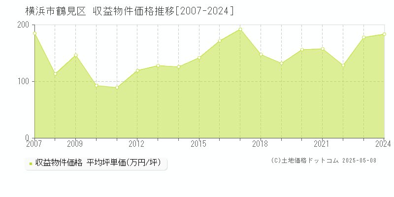 横浜市鶴見区のアパート価格推移グラフ 