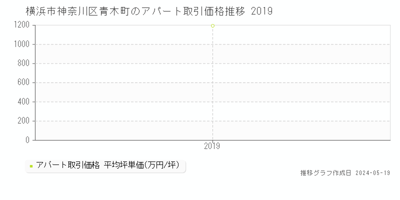 横浜市神奈川区青木町のアパート取引価格推移グラフ 