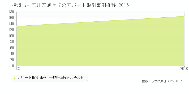 横浜市神奈川区旭ケ丘の収益物件取引事例推移グラフ 