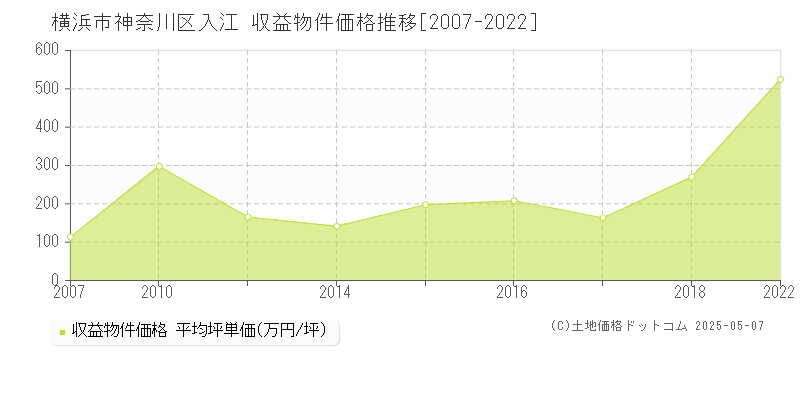 入江(横浜市神奈川区)の収益物件価格推移グラフ(坪単価)[2007-2022年]