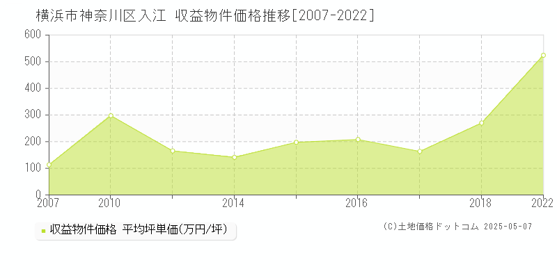 横浜市神奈川区入江のアパート価格推移グラフ 