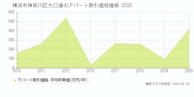 横浜市神奈川区大口通の収益物件取引事例推移グラフ 