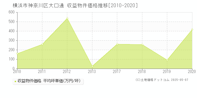 大口通(横浜市神奈川区)の収益物件価格推移グラフ(坪単価)[2010-2020年]