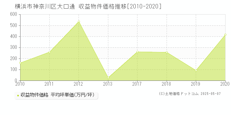 横浜市神奈川区大口通のアパート価格推移グラフ 