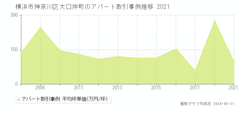 横浜市神奈川区大口仲町のアパート価格推移グラフ 