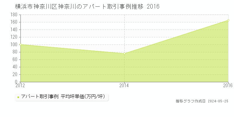 横浜市神奈川区神奈川のアパート取引事例推移グラフ 