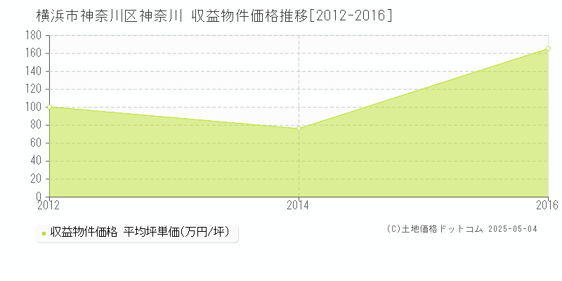 神奈川(横浜市神奈川区)の収益物件価格推移グラフ(坪単価)[2012-2016年]