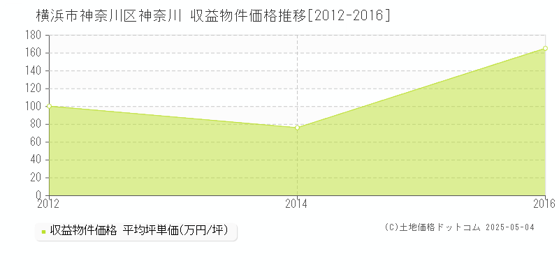 横浜市神奈川区神奈川のアパート価格推移グラフ 