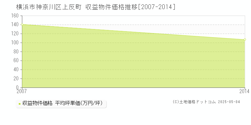 上反町(横浜市神奈川区)の収益物件価格推移グラフ(坪単価)[2007-2014年]