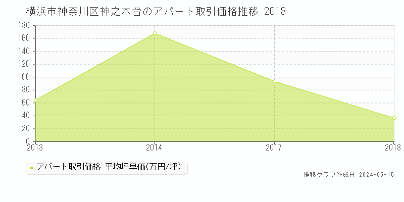 横浜市神奈川区神之木台の収益物件取引事例推移グラフ 