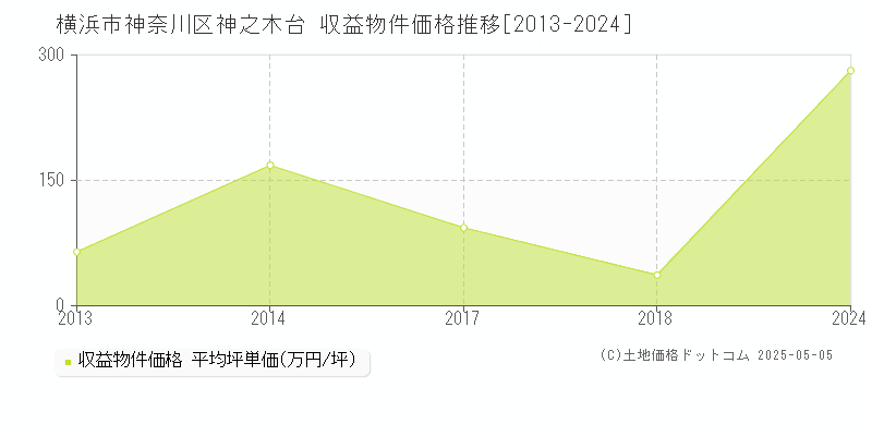 神之木台(横浜市神奈川区)の収益物件価格推移グラフ(坪単価)[2013-2024年]