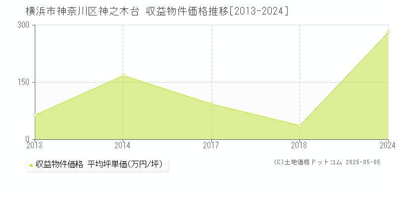 横浜市神奈川区神之木台の収益物件取引事例推移グラフ 