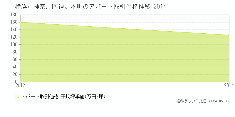 横浜市神奈川区神之木町のアパート価格推移グラフ 