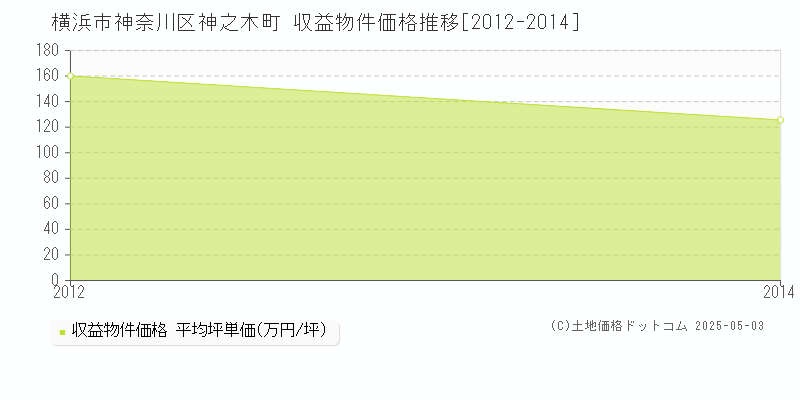 神之木町(横浜市神奈川区)の収益物件価格推移グラフ(坪単価)[2012-2014年]
