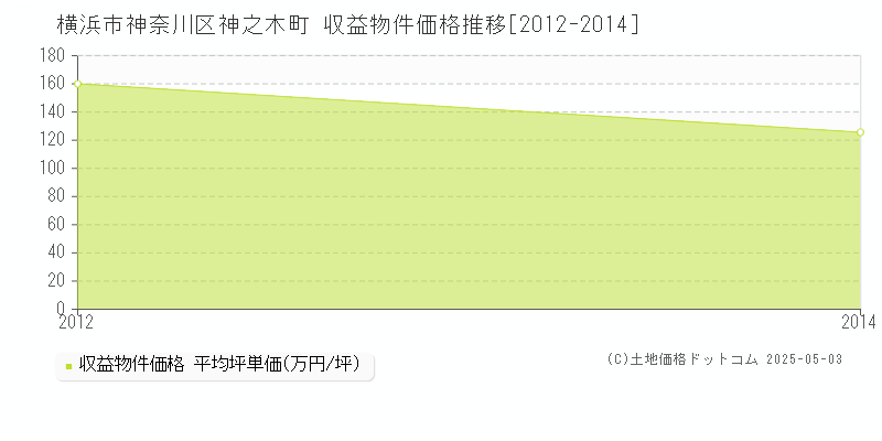 横浜市神奈川区神之木町のアパート価格推移グラフ 