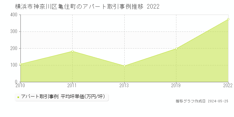 横浜市神奈川区亀住町のアパート価格推移グラフ 