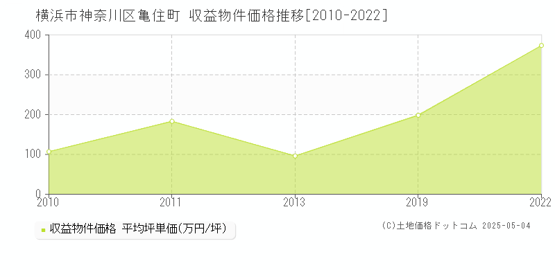 亀住町(横浜市神奈川区)の収益物件価格推移グラフ(坪単価)[2010-2022年]