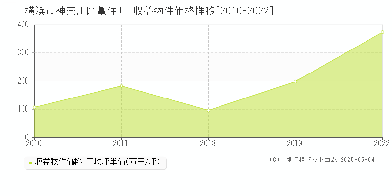 横浜市神奈川区亀住町のアパート価格推移グラフ 