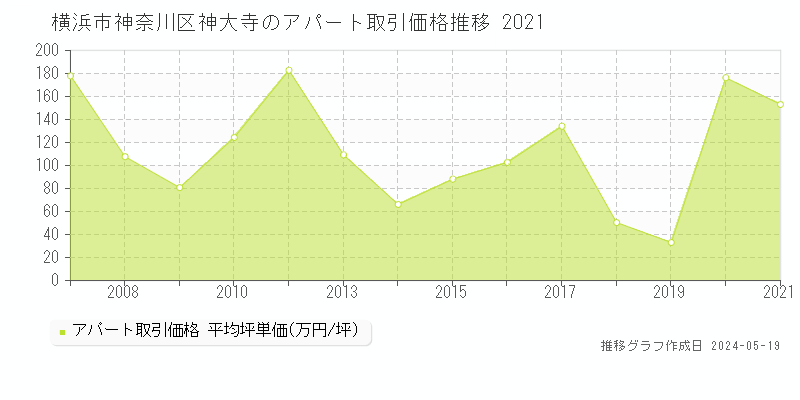 横浜市神奈川区神大寺のアパート価格推移グラフ 