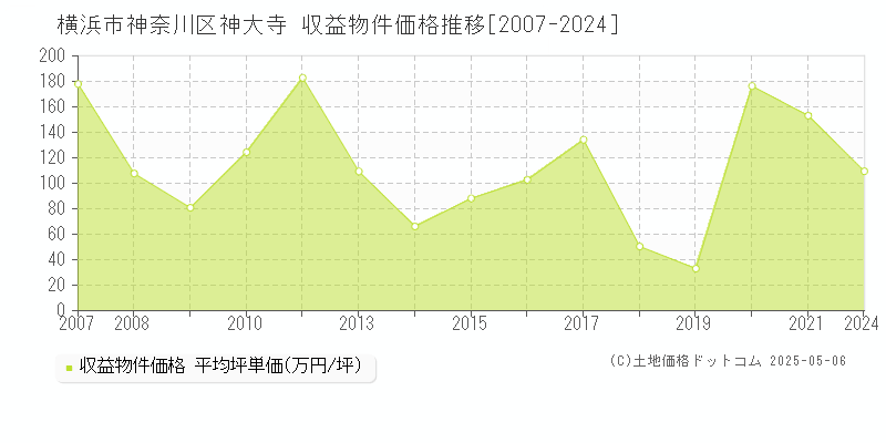 神大寺(横浜市神奈川区)の収益物件価格推移グラフ(坪単価)[2007-2024年]