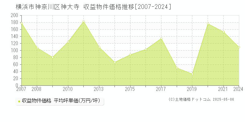 横浜市神奈川区神大寺の収益物件取引事例推移グラフ 