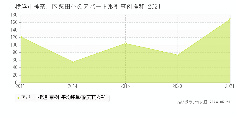 横浜市神奈川区栗田谷のアパート価格推移グラフ 