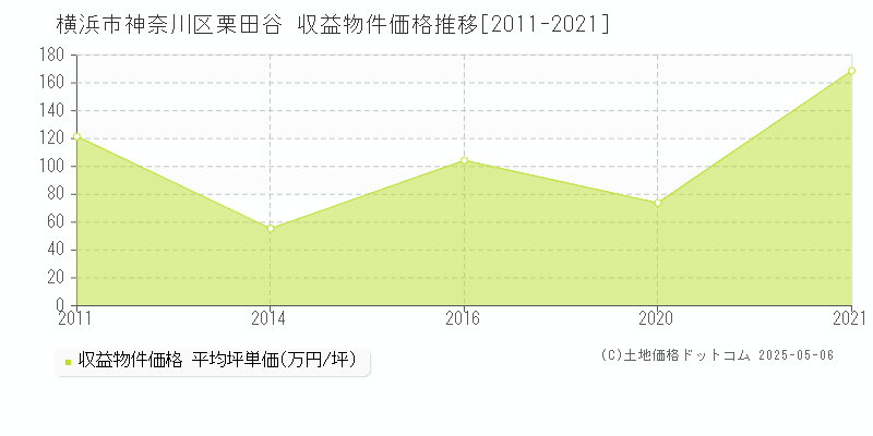 栗田谷(横浜市神奈川区)の収益物件価格推移グラフ(坪単価)[2011-2021年]