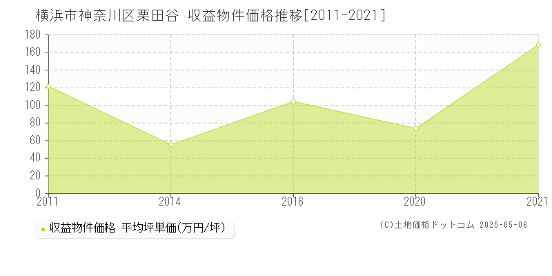 横浜市神奈川区栗田谷のアパート価格推移グラフ 