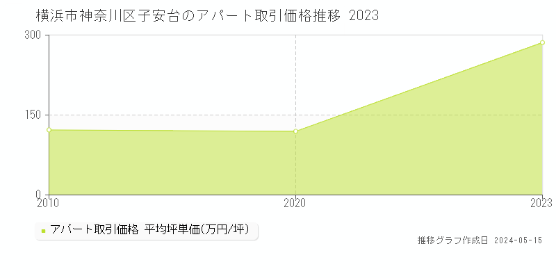 横浜市神奈川区子安台のアパート価格推移グラフ 