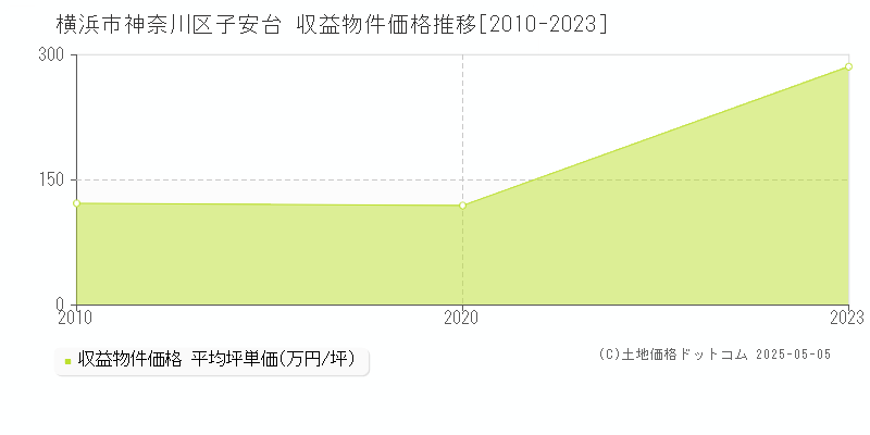 子安台(横浜市神奈川区)の収益物件価格推移グラフ(坪単価)[2010-2023年]