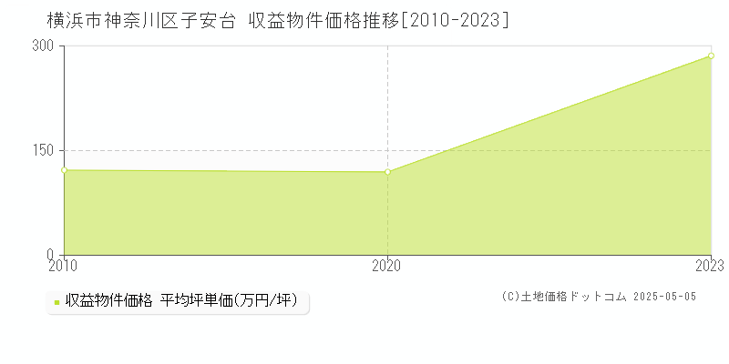 横浜市神奈川区子安台のアパート価格推移グラフ 