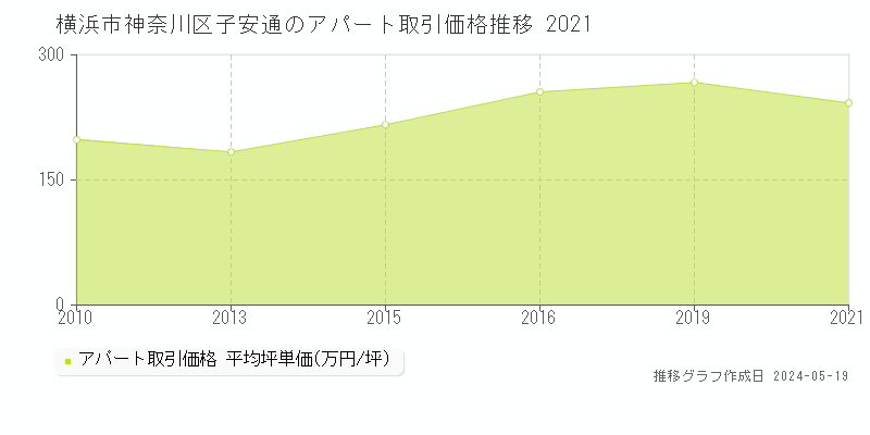 横浜市神奈川区子安通のアパート価格推移グラフ 