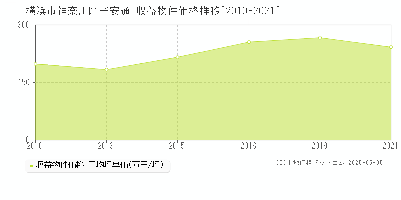 子安通(横浜市神奈川区)の収益物件価格推移グラフ(坪単価)[2010-2021年]