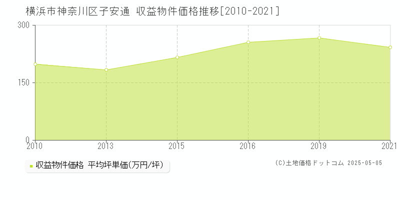 横浜市神奈川区子安通のアパート価格推移グラフ 