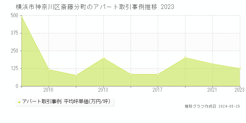 横浜市神奈川区斎藤分町のアパート価格推移グラフ 