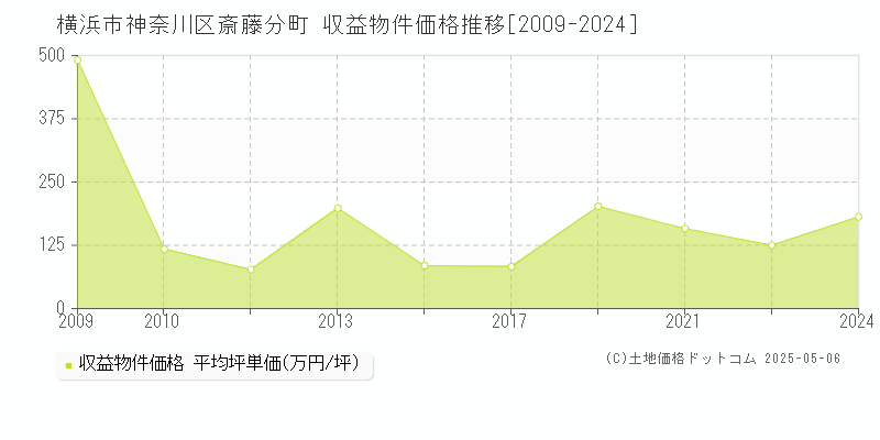 斎藤分町(横浜市神奈川区)の収益物件価格推移グラフ(坪単価)[2009-2024年]