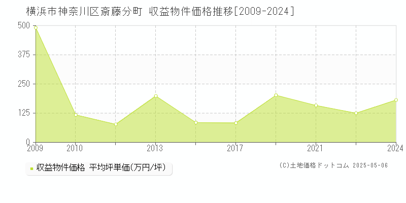 横浜市神奈川区斎藤分町のアパート価格推移グラフ 