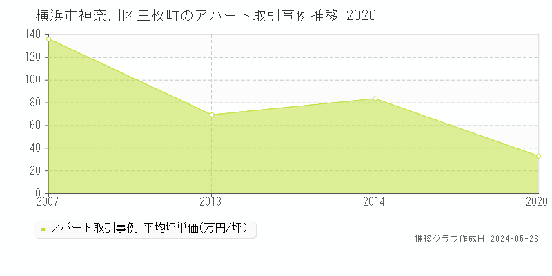 横浜市神奈川区三枚町のアパート価格推移グラフ 