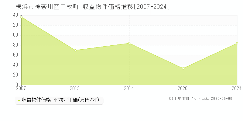 三枚町(横浜市神奈川区)の収益物件価格推移グラフ(坪単価)[2007-2024年]