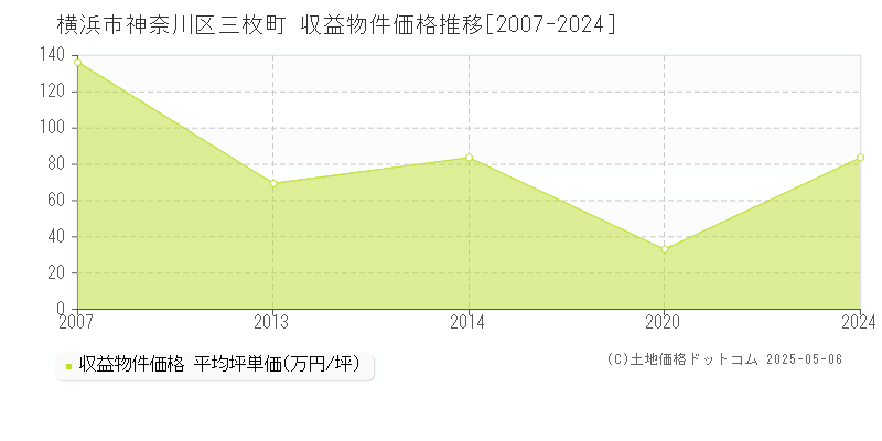 横浜市神奈川区三枚町のアパート価格推移グラフ 